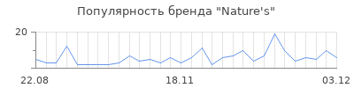 Популярность nature s