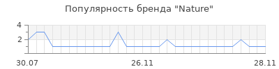Популярность Nature