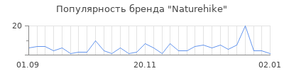 Популярность naturehike
