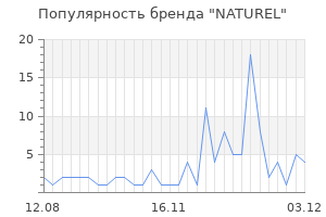 Популярность бренда naturel