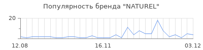 Популярность naturel