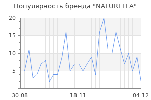 Популярность бренда naturella