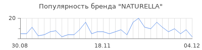 Популярность naturella