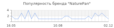 Популярность naturepan
