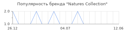Популярность Natures Collection
