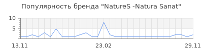 Популярность natures natura sanat