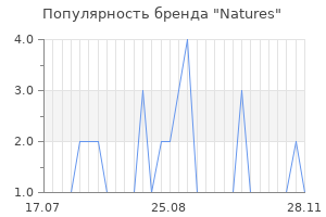 Популярность бренда natures