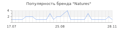 Популярность natures