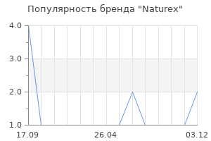 Популярность бренда Naturex