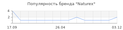 Популярность Naturex