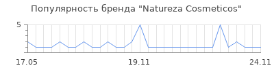 Популярность Natureza Cosmeticos