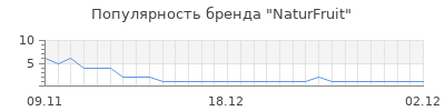 Популярность NaturFruit