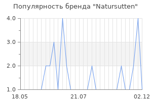 Популярность бренда natursutten