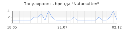 Популярность natursutten