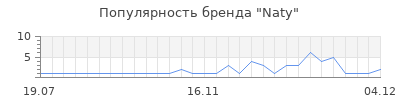 Популярность naty