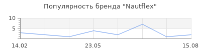 Популярность Nautflex