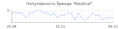Популярность nautical