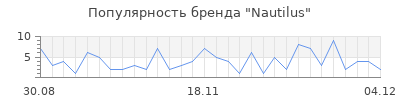 Популярность nautilus