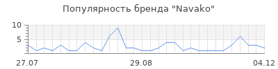 Популярность Navako