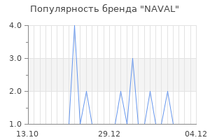 Популярность бренда naval