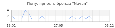 Популярность navan