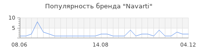 Популярность navarti
