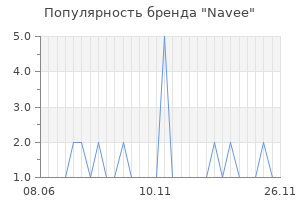 Популярность бренда Navee