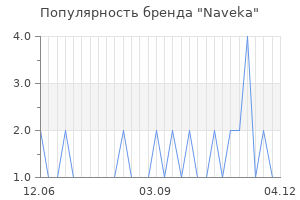 Популярность бренда Naveka