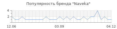 Популярность Naveka