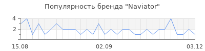 Популярность naviator