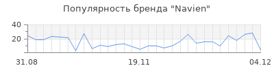 Популярность navien
