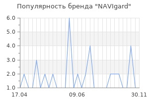 Популярность бренда NAVIgard