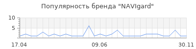 Популярность NAVIgard