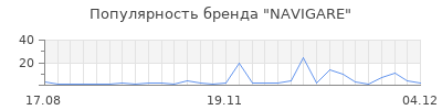 Популярность navigare