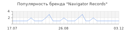 Популярность navigator records