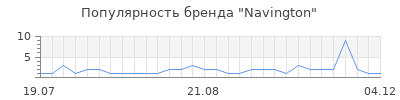 Популярность navington