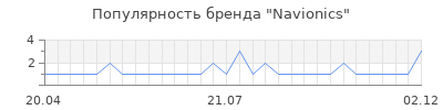 Популярность navionics