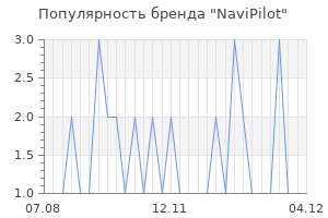 Популярность бренда navipilot