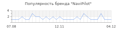 Популярность navipilot