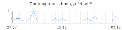 Популярность navir