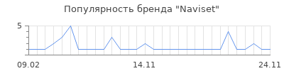 Популярность Naviset