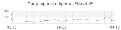 Популярность navitel