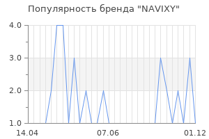 Популярность бренда navixy