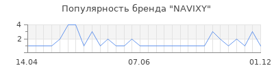Популярность navixy