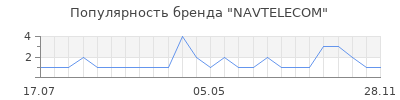 Популярность NAVTELECOM