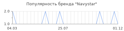 Популярность navystar