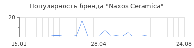 Популярность naxos ceramica
