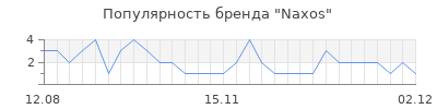 Популярность naxos
