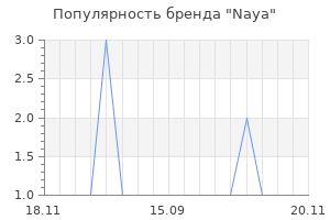 Популярность бренда naya