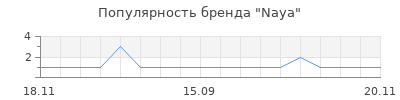 Популярность naya